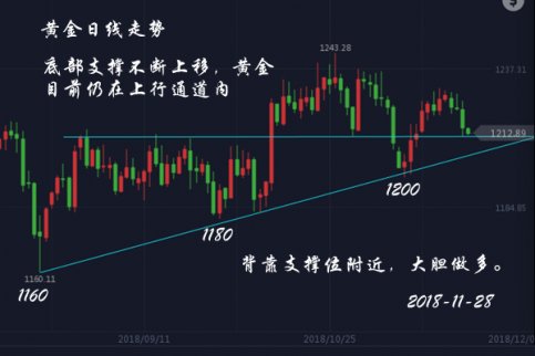 11.28黃金操作建議 背靠支撐大膽做多