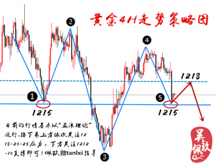 如何投資黃金：美聯(lián)儲加息在即 美指上升加劇 黃金1215還有一跌