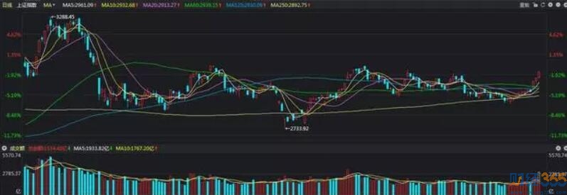 三大指數(shù)全放量突破：好日子來(lái)了？