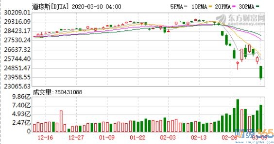 全球股市遭遇“黑色星期一”。