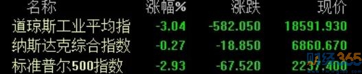 美股，道指繼續(xù)新低