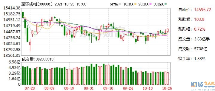 今日股市行情|深證指數(shù)