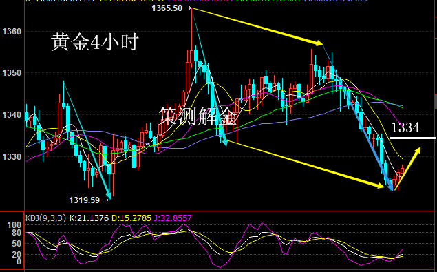 策測解金：4.24美元硬了黃金軟了，原油爆漲了賺錢同志福了