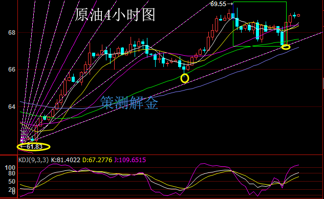 策測解金：4.24美元硬了黃金軟了，原油爆漲了賺錢同志福了
